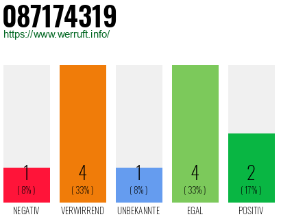 Rufnummer 087174319 Telefonnummer 087174319