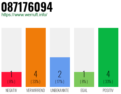 Rufnummer 087176094 Telefonnummer 087176094