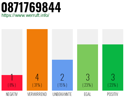 Rufnummer 0871769844 Telefonnummer 0871769844