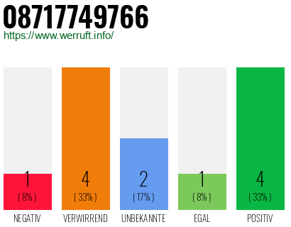 Rufnummer 08717749766 Telefonnummer 08717749766