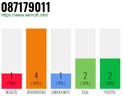 Rufnummer 087179011 Telefonnummer 087179011