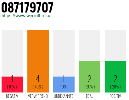 Rufnummer 087179707 Telefonnummer 087179707