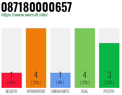 Rufnummer 087180000657 Telefonnummer 087180000657