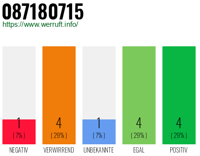 Rufnummer 087180715 Telefonnummer 087180715