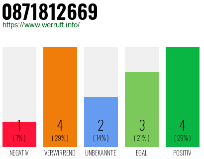 Rufnummer 0871812669 Telefonnummer 0871812669