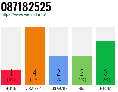 Rufnummer 087182525 Telefonnummer 087182525