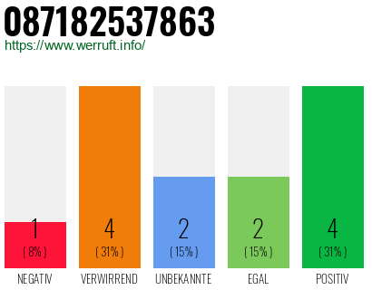 Rufnummer 087182537863 Telefonnummer 087182537863
