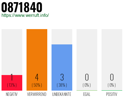 Rufnummer 0871840 Telefonnummer 0871840
