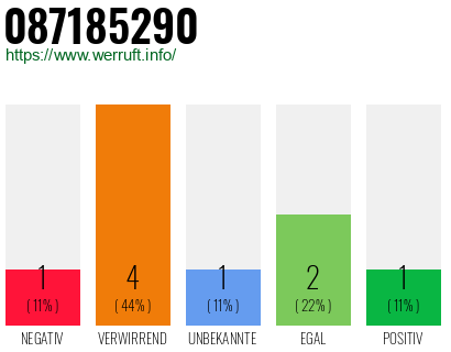 Rufnummer 087185290 Telefonnummer 087185290