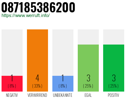 Rufnummer 087185386200 Telefonnummer 087185386200