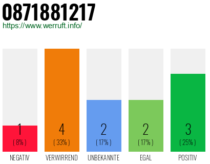 Rufnummer 0871881217 Telefonnummer 0871881217