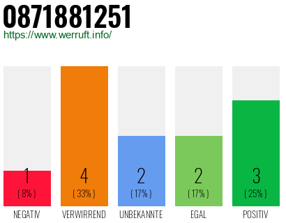 Rufnummer 0871881251 Telefonnummer 0871881251