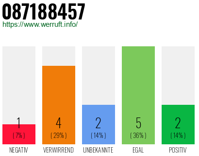 Rufnummer 087188457 Telefonnummer 087188457
