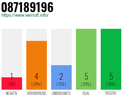 Rufnummer 087189196 Telefonnummer 087189196