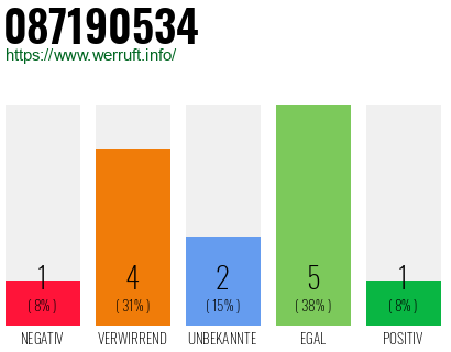 Rufnummer 087190534 Telefonnummer 087190534