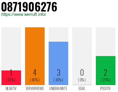 Rufnummer 0871906276 Telefonnummer 0871906276