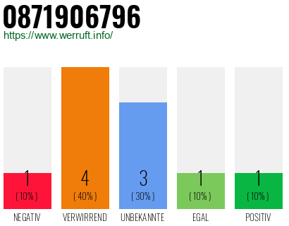 Rufnummer 0871906796 Telefonnummer 0871906796