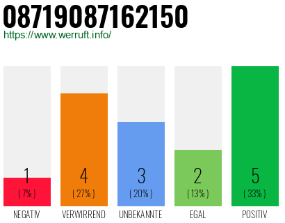 Rufnummer 08719087162150 Telefonnummer 08719087162150