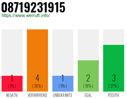 Rufnummer 08719231915 Telefonnummer 08719231915