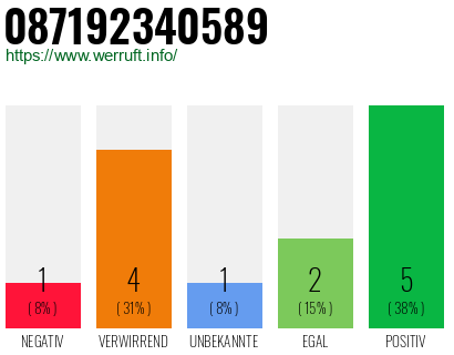 Rufnummer 087192340589 Telefonnummer 087192340589