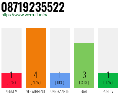 Rufnummer 08719235522 Telefonnummer 08719235522