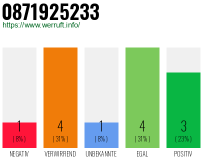Rufnummer 0871925233 Telefonnummer 0871925233
