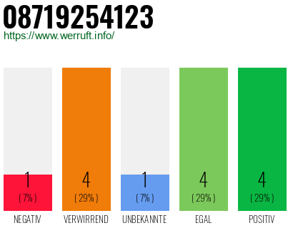Rufnummer 08719254123 Telefonnummer 08719254123
