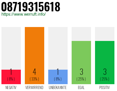 Rufnummer 08719315618 Telefonnummer 08719315618