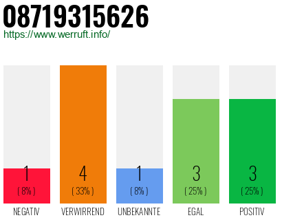 Rufnummer 08719315626 Telefonnummer 08719315626