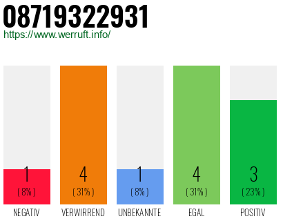 Rufnummer 08719322931 Telefonnummer 08719322931