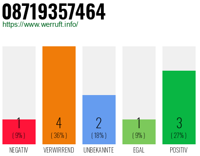 Rufnummer 08719357464 Telefonnummer 08719357464