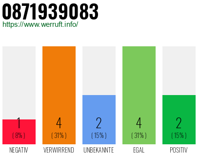 Rufnummer 0871939083 Telefonnummer 0871939083