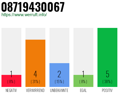 Rufnummer 08719430067 Telefonnummer 08719430067