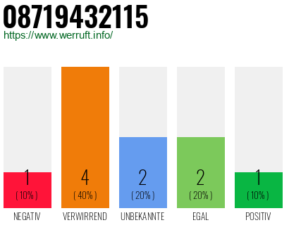 Rufnummer 08719432115 Telefonnummer 08719432115