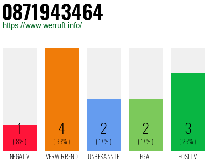 Rufnummer 0871943464 Telefonnummer 0871943464