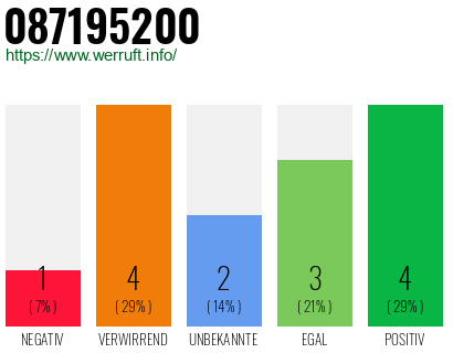 Rufnummer 087195200 Telefonnummer 087195200