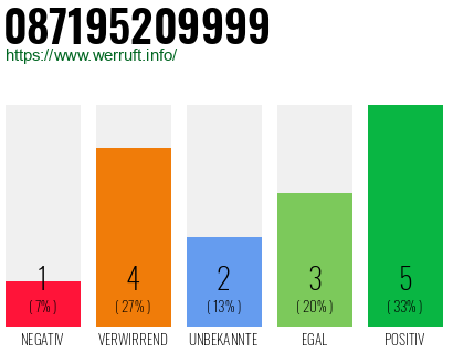 Rufnummer 087195209999 Telefonnummer 087195209999