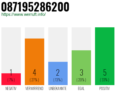 Rufnummer 087195286200 Telefonnummer 087195286200