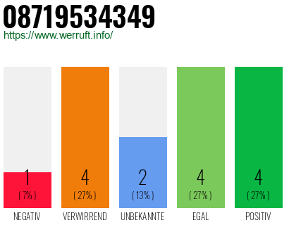 Rufnummer 08719534349 Telefonnummer 08719534349