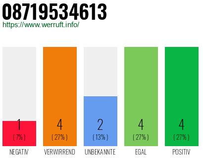Rufnummer 08719534613 Telefonnummer 08719534613