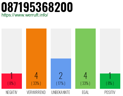 Rufnummer 087195368200 Telefonnummer 087195368200