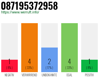 Rufnummer 087195372958 Telefonnummer 087195372958