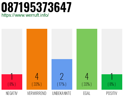 Rufnummer 087195373647 Telefonnummer 087195373647