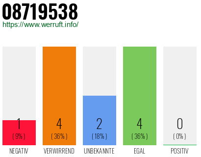 Rufnummer 08719538 Telefonnummer 08719538