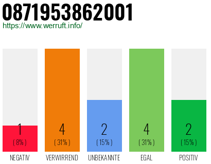 Rufnummer 0871953862001 Telefonnummer 0871953862001