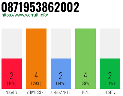 Rufnummer 0871953862002 Telefonnummer 0871953862002