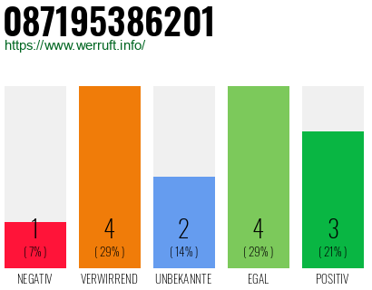 Rufnummer 087195386201 Telefonnummer 087195386201