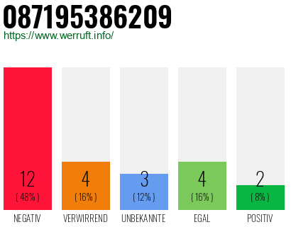 Rufnummer 087195386209 Telefonnummer 087195386209