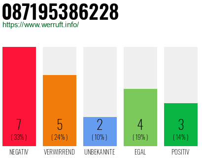 Rufnummer 087195386228 Telefonnummer 087195386228