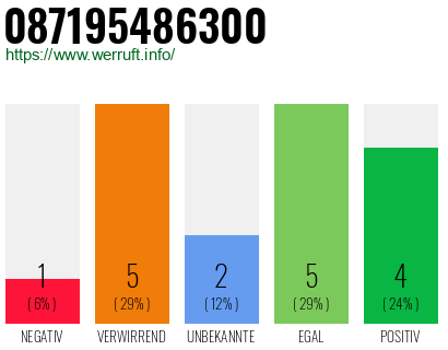Rufnummer 087195486300 Telefonnummer 087195486300